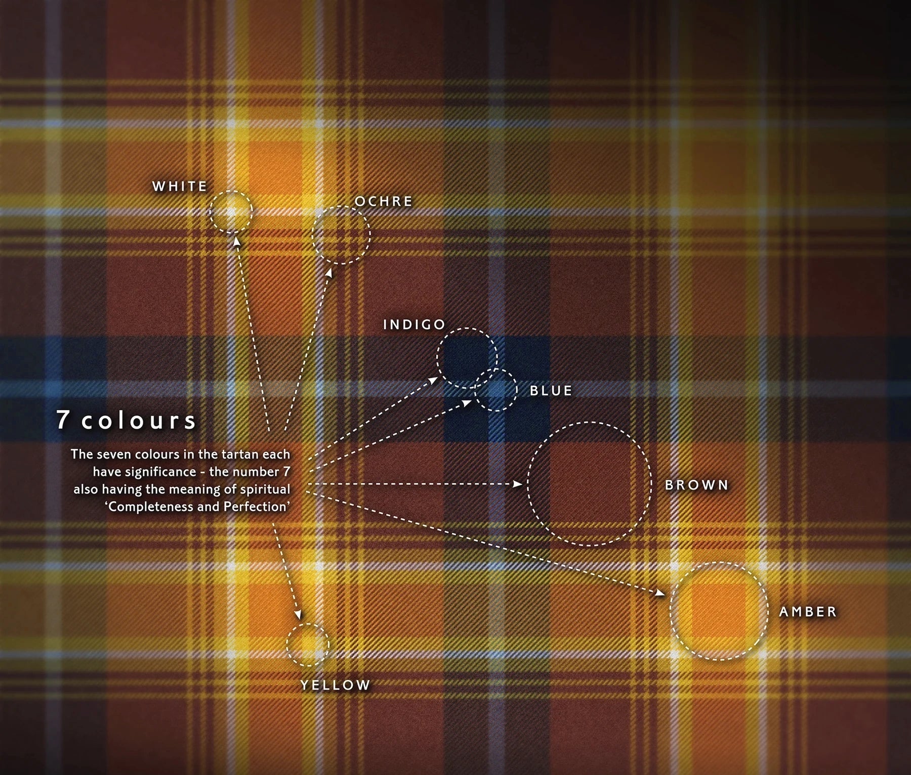 Diagram identifying the seven symbolic colours of the Angels’ Share tartan and their meanings.