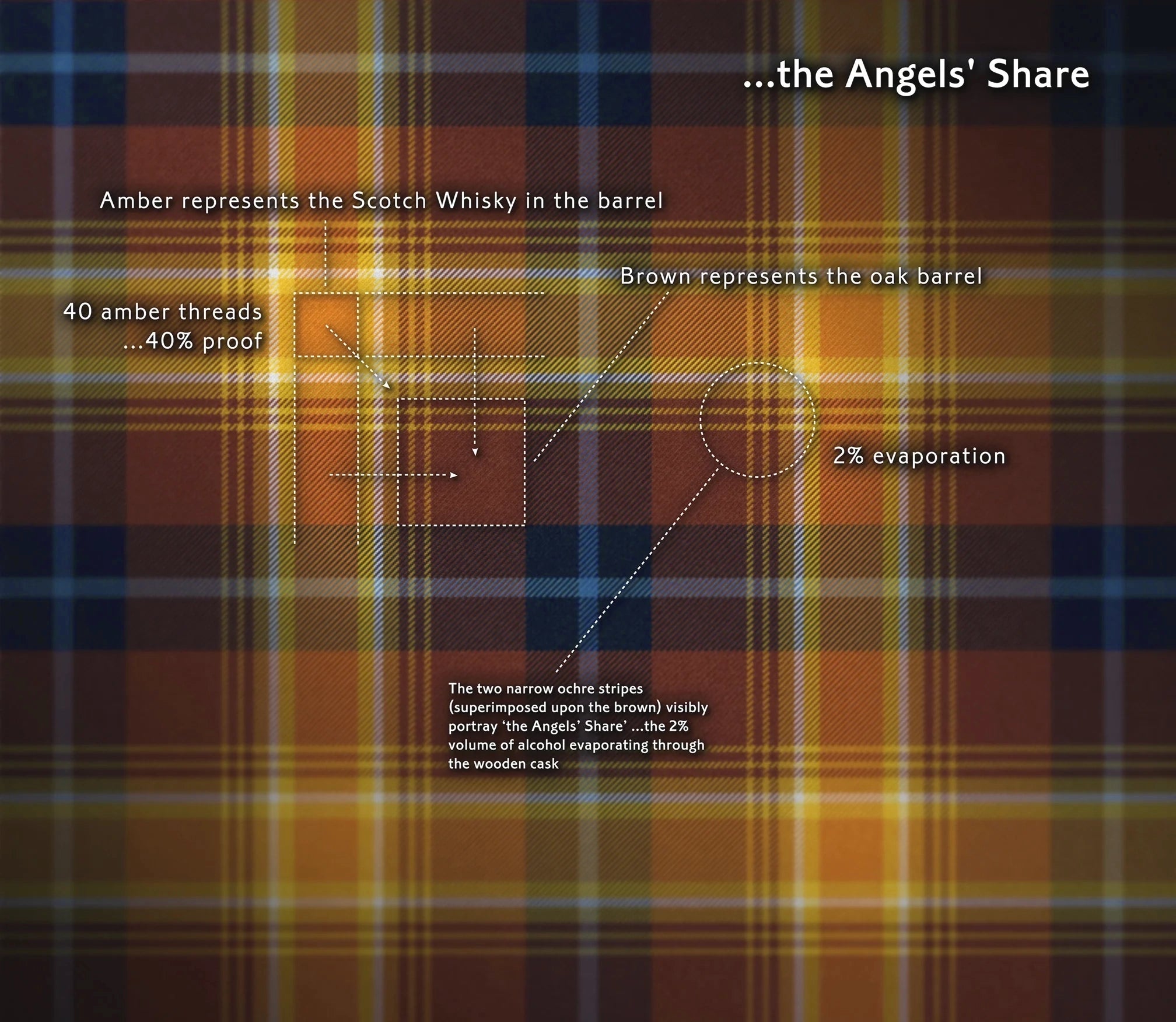 Annotated diagram showing 40 amber threads, oak barrel brown, and ochre stripes representing whisky evaporation in the Angels’ Share tartan.